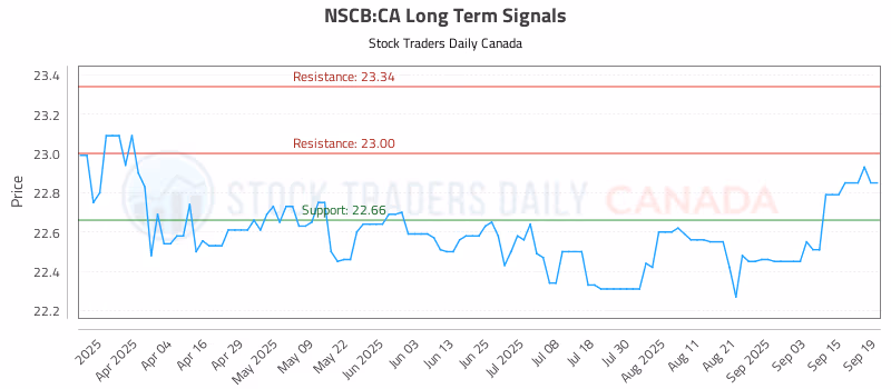 Stock Chart for NSCB:CA