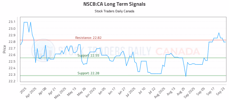Stock Chart for NSCB:CA