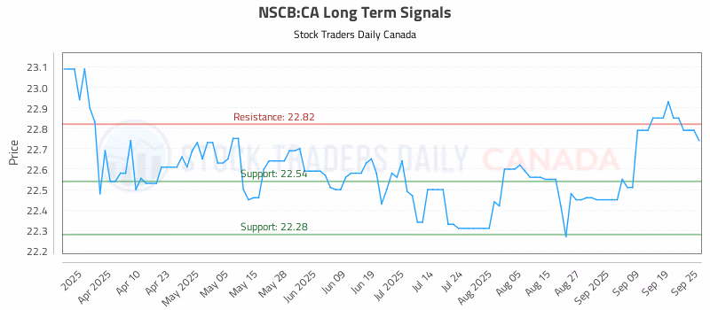 Stock Chart for NSCB:CA