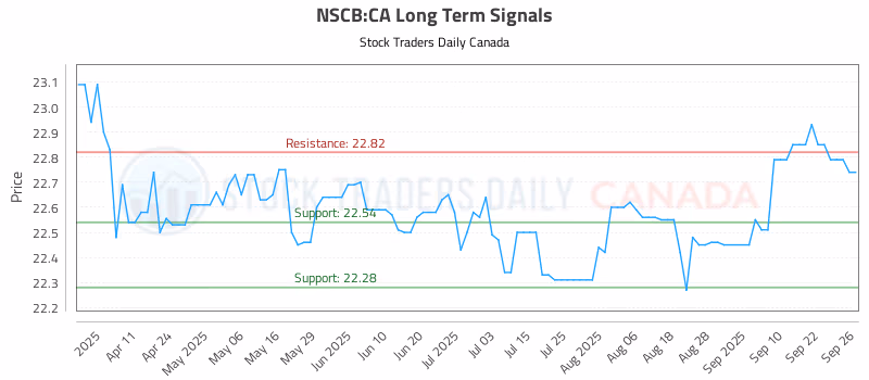 Stock Chart for NSCB:CA