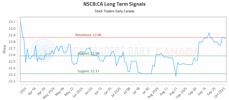 Stock Chart for NSCB:CA