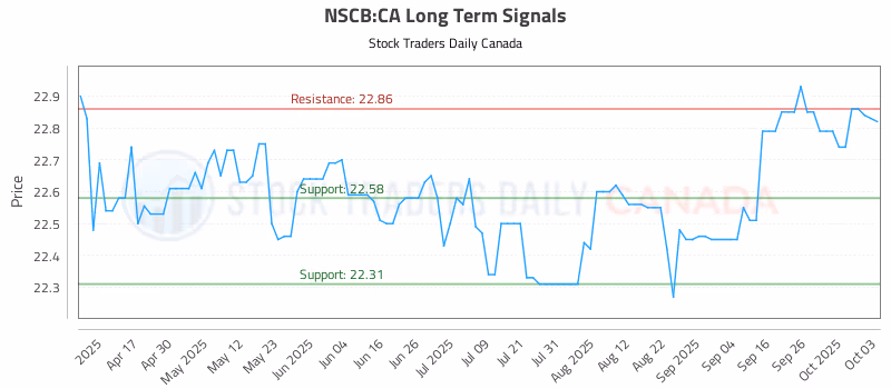Stock Chart for NSCB:CA