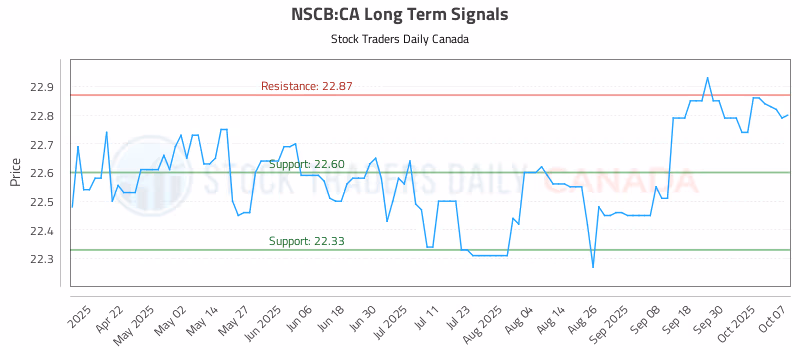 Stock Chart for NSCB:CA