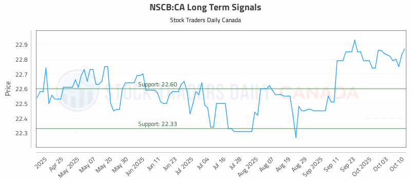 Stock Chart for NSCB:CA