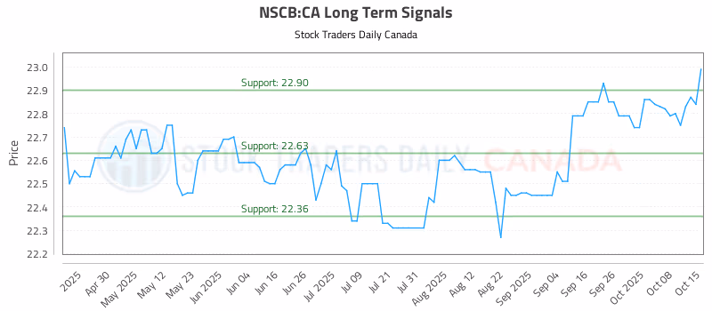Stock Chart for NSCB:CA
