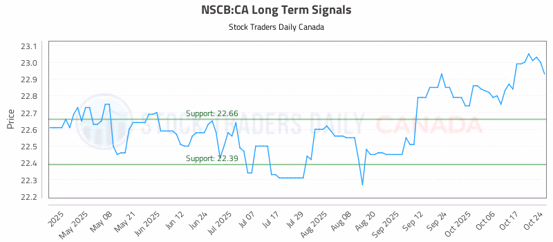 Stock Chart for NSCB:CA
