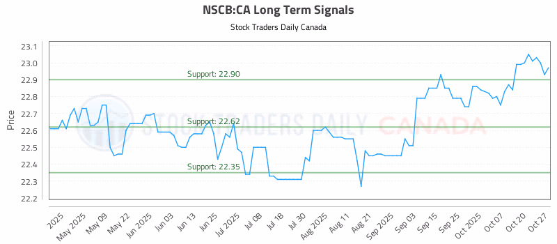 Stock Chart for NSCB:CA
