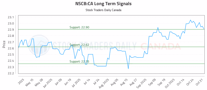 Stock Chart for NSCB:CA