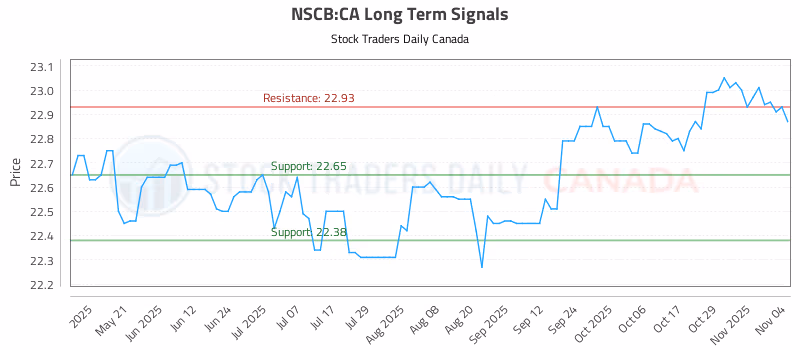 Stock Chart for NSCB:CA