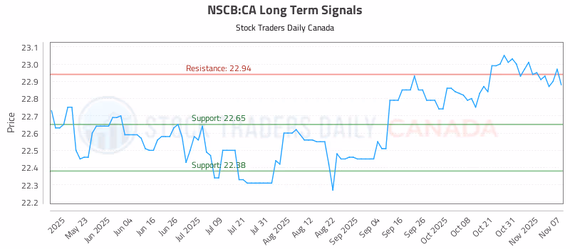 Stock Chart for NSCB:CA