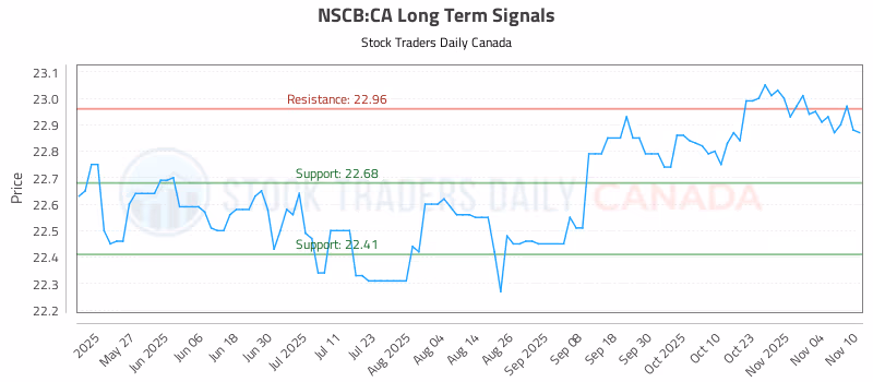 Stock Chart for NSCB:CA