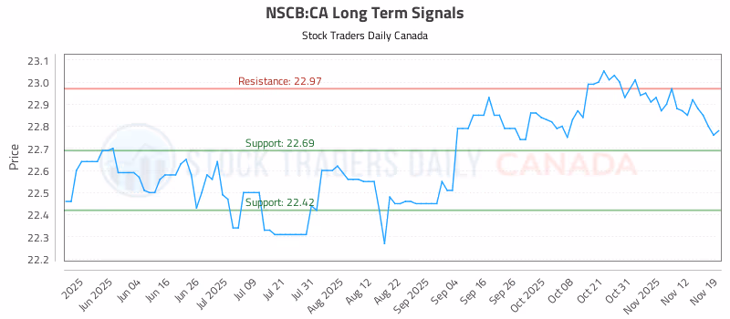 Stock Chart for NSCB:CA