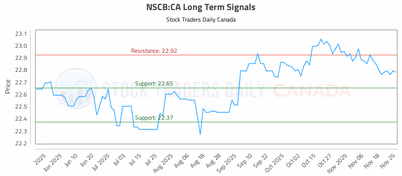 Stock Chart for NSCB:CA