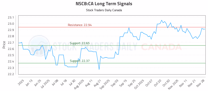 Stock Chart for NSCB:CA