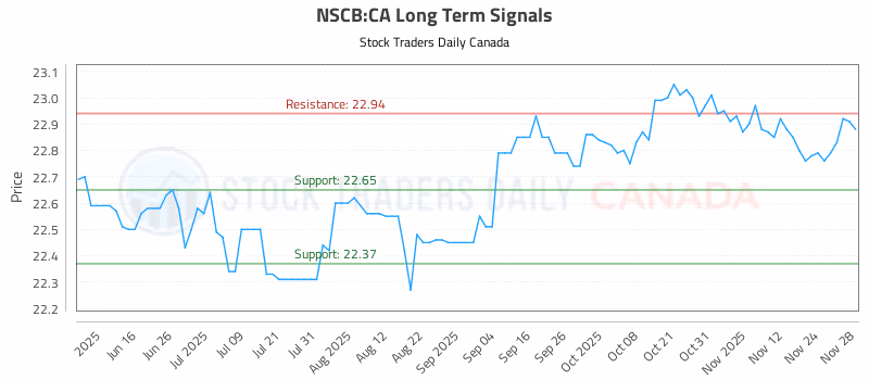 Stock Chart for NSCB:CA