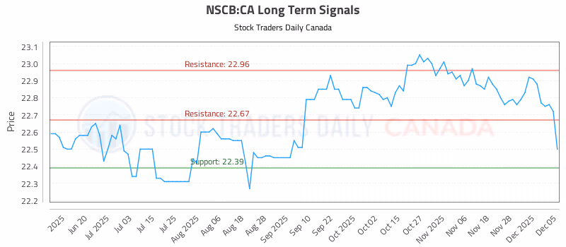 Stock Chart for NSCB:CA