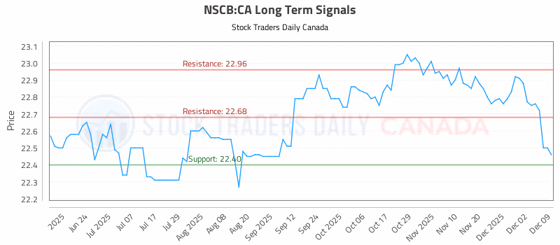 Stock Chart for NSCB:CA