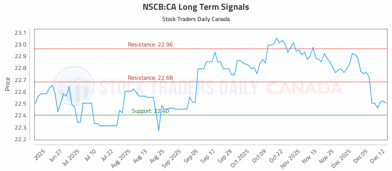 Stock Chart for NSCB:CA