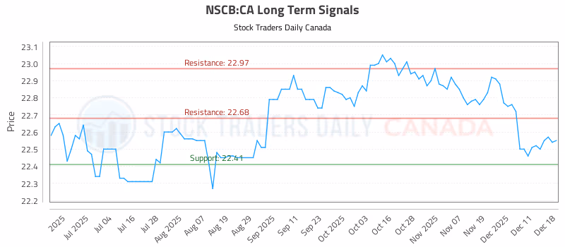 Stock Chart for NSCB:CA