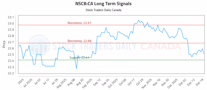 Stock Chart for NSCB:CA
