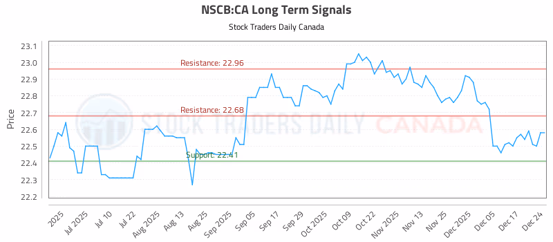 Stock Chart for NSCB:CA