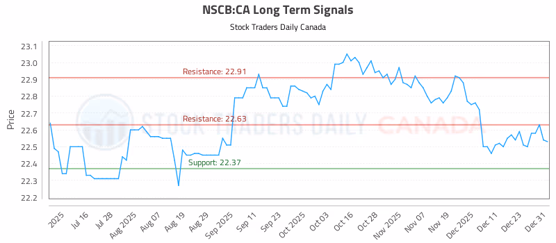 Stock Chart for NSCB:CA