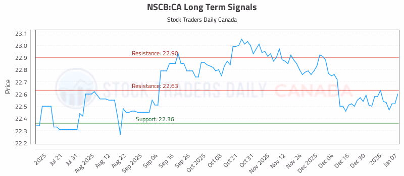 Stock Chart for NSCB:CA