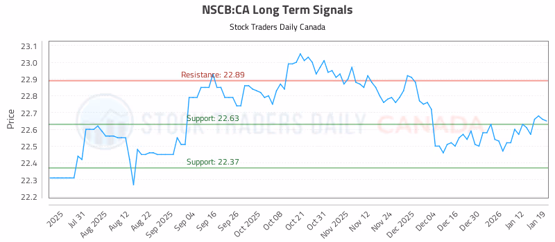 Stock Chart for NSCB:CA