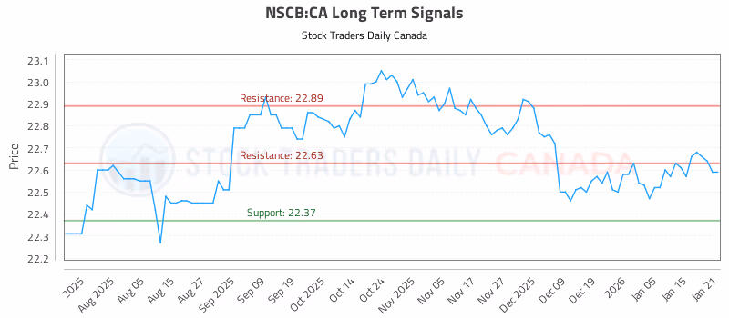Stock Chart for NSCB:CA
