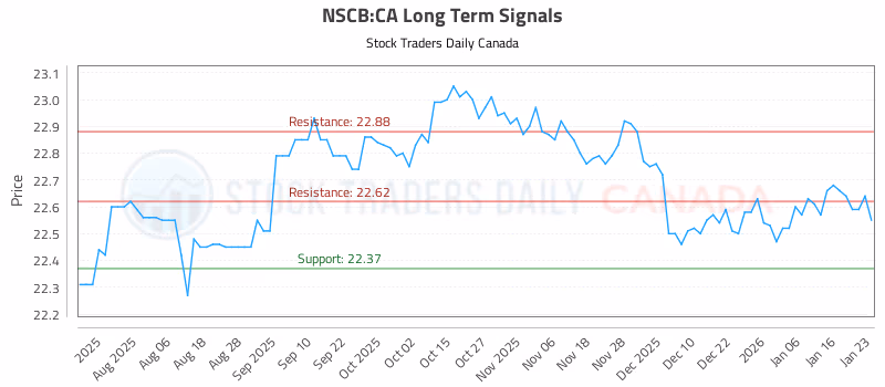 Stock Chart for NSCB:CA