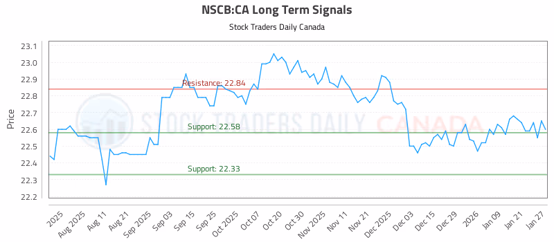 Stock Chart for NSCB:CA