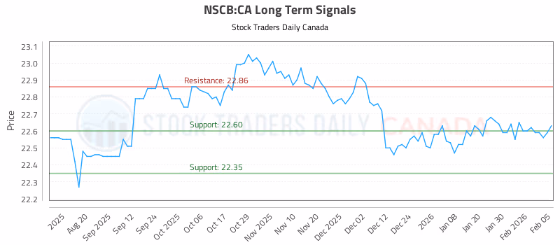 Stock Chart for NSCB:CA