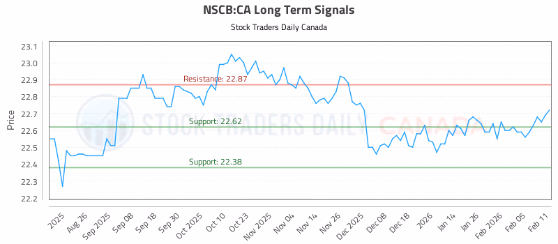 Stock Chart for NSCB:CA