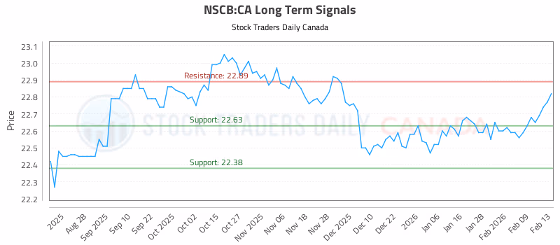 Stock Chart for NSCB:CA