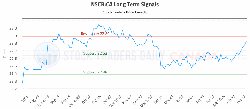 Stock Chart for NSCB:CA