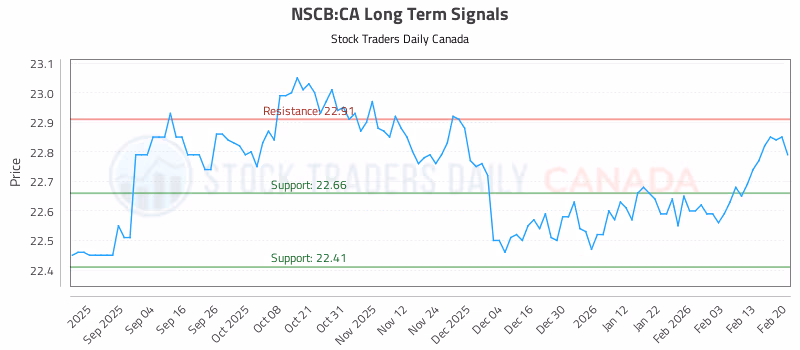 Stock Chart for NSCB:CA