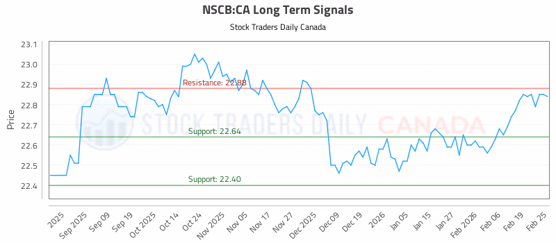 Stock Chart for NSCB:CA