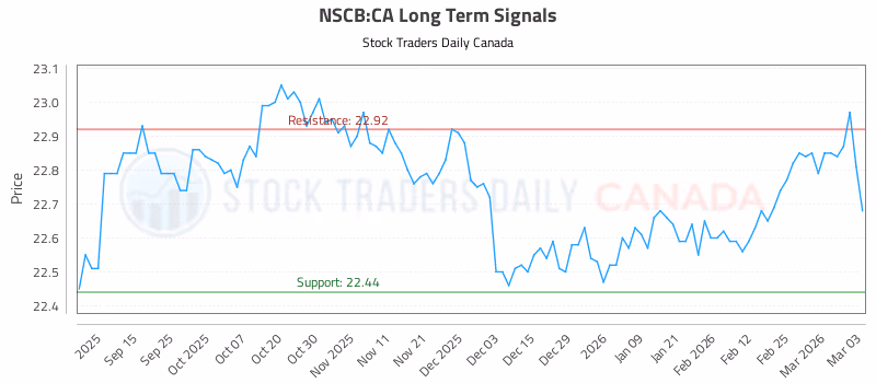 Stock Chart for NSCB:CA