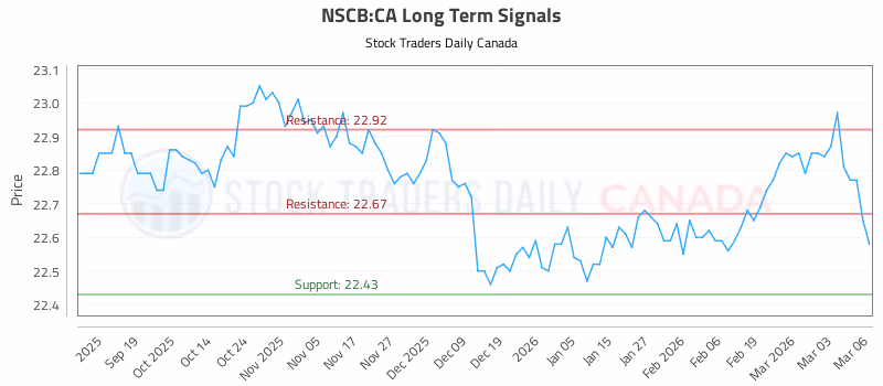 Stock Chart for NSCB:CA