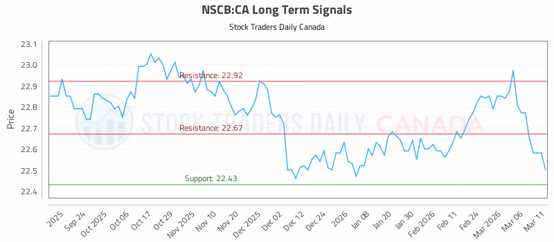 Stock Chart for NSCB:CA