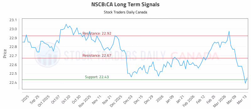 Stock Chart for NSCB:CA
