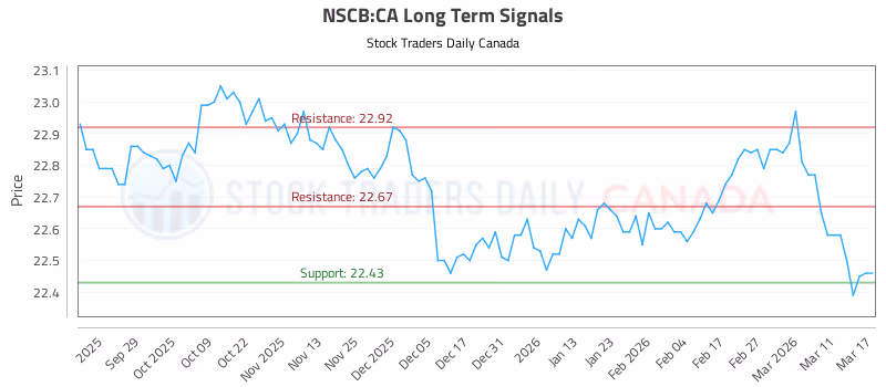 Stock Chart for NSCB:CA