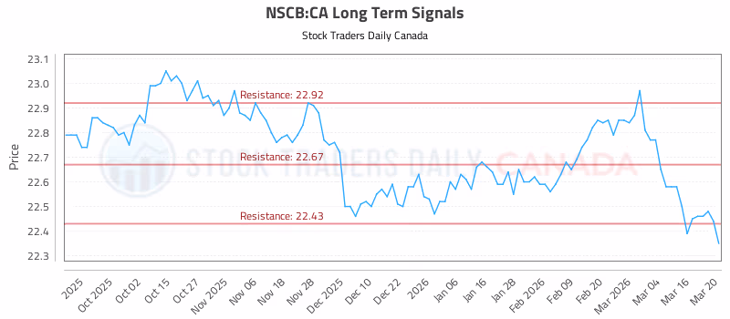 Stock Chart for NSCB:CA