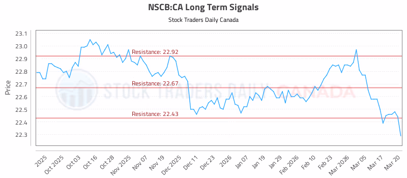 Stock Chart for NSCB:CA