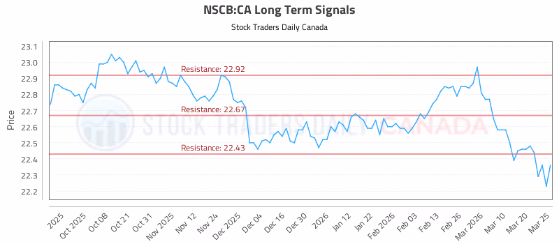 Stock Chart for NSCB:CA