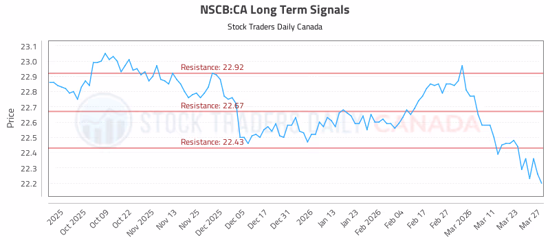 Stock Chart for NSCB:CA