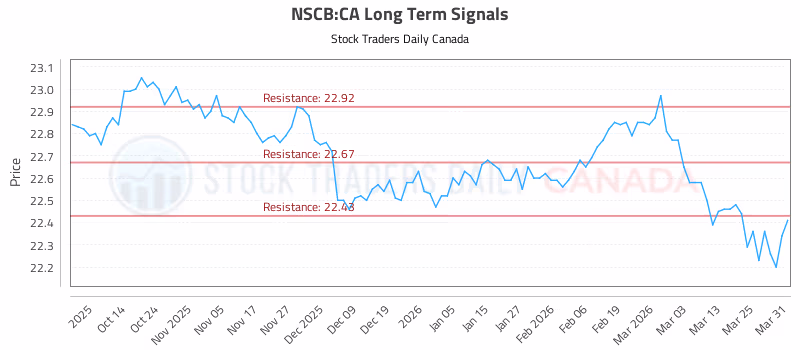 Stock Chart for NSCB:CA