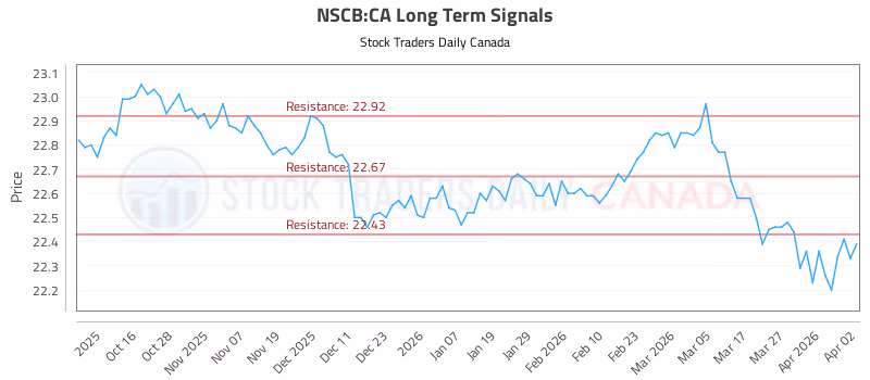 Stock Chart for NSCB:CA