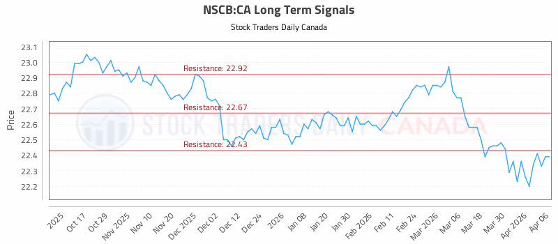 Stock Chart for NSCB:CA