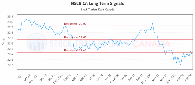 Stock Chart for NSCB:CA